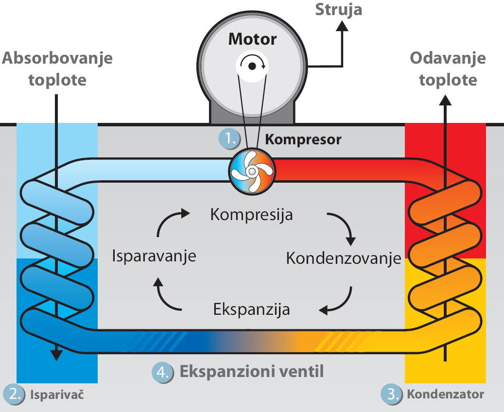 Komponente toplotne pumpe