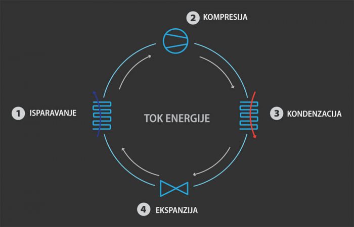 tok energije